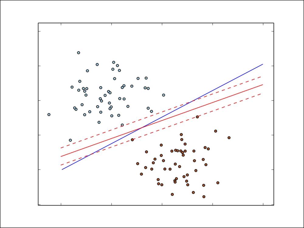 Linear support vector machines