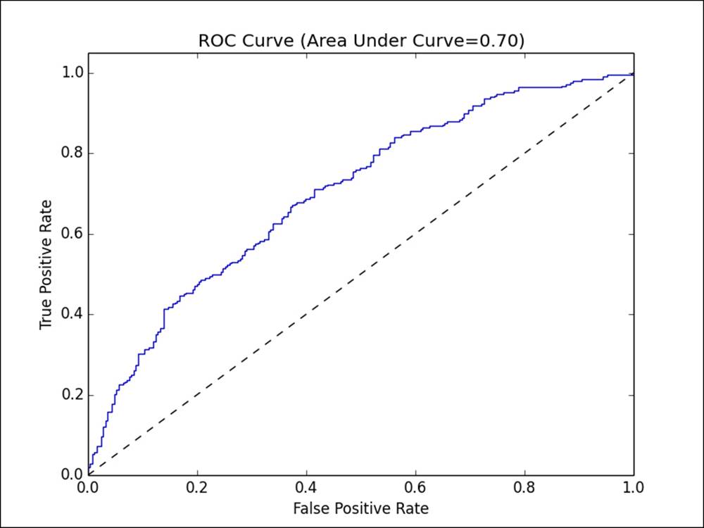 ROC curve and AUC
