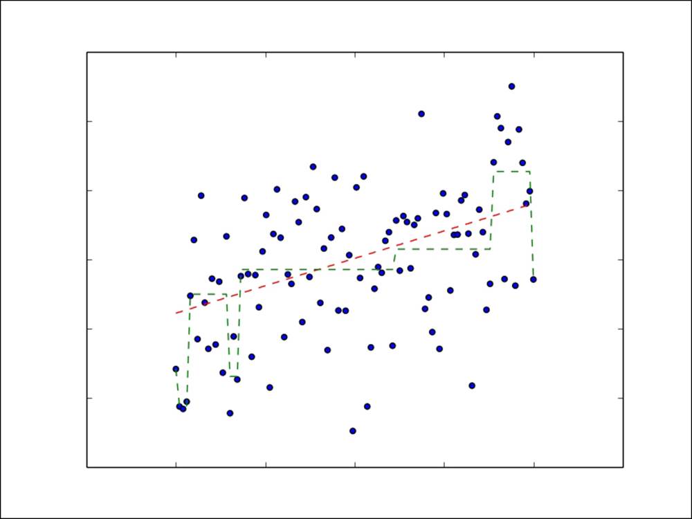 Decision trees for regression