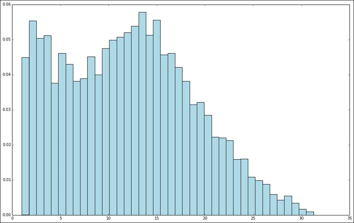Transforming the target variable