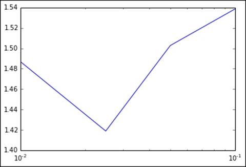 Step size