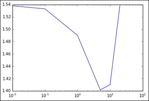 L2 regularization