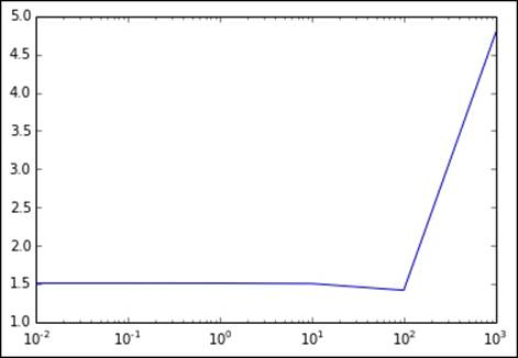 L1 regularization