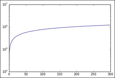 Evaluating k for SVD on the LFW dataset