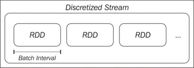 An introduction to Spark Streaming
