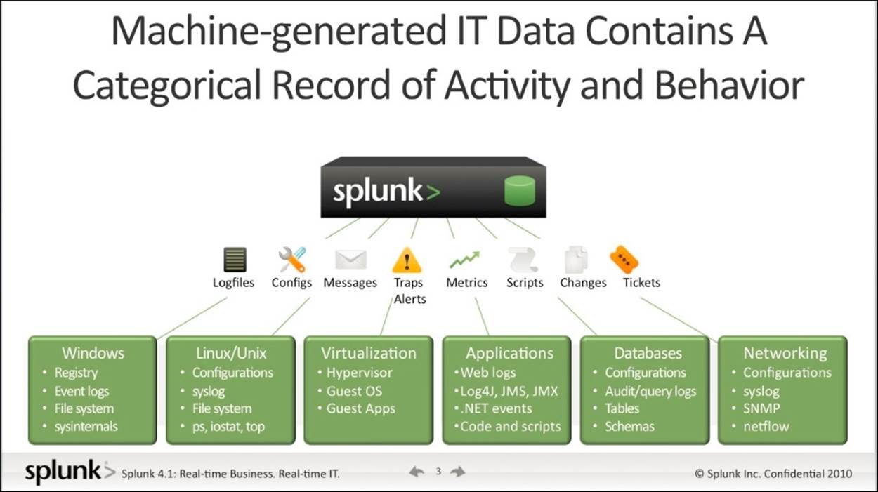 Indexing data with Splunk