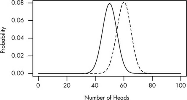 The probability of getting different numbers of heads if you flip a fair coin (solid line) or biased coin (dashed line) 100 times. The biased coin gives heads 60% of the time.