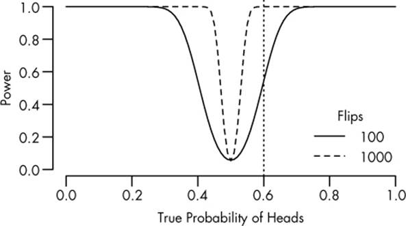 The power curves for 100 and 1,000 coin flips, showing the probability of detecting biases of different magnitudes. The vertical line indicates a 60% probability of heads.