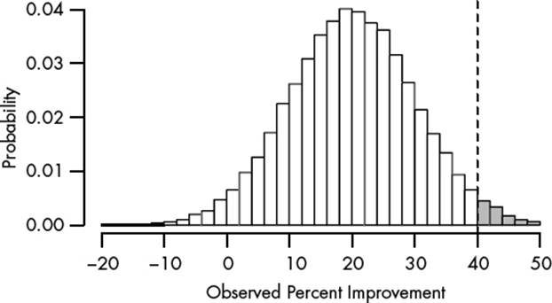If you run your trial thousands of times, you will see a broad distribution of effect sizes in terms of percent reduction in symptoms. The vertical dotted line indicates the effect size which is large enough to be statistically significant. The true improvement is 20%, but you see effects from 10% losses to 50% gains. Only the lucky trials are statistically significant, exaggerating the effect size.