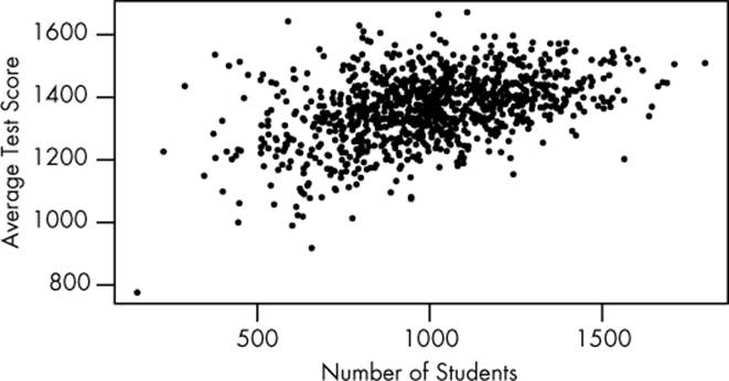 Schools with more students have less random variation in their test scores. This data is simulated but based on real observations of Pennsylvania public schools.