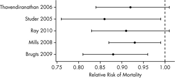Confidence intervals for the relative risk of mortality among patients taking statin drugs, estimated by five different large meta-analyses. A relative risk of less than one indicates smaller mortality rates than among the control group. The meta-analyses are labeled by the lead author’s name and year of publication.