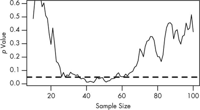 The results of a significance test taken after every pair of new patients is added to the study. There is no genuine difference between groups. The dashed line indicates the p = 0.05 significance level.