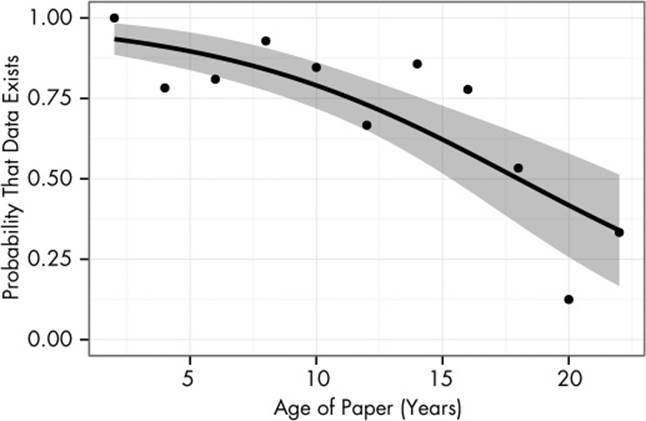 As papers get older, the probability that their data is still in existence decays. The solid line is a fitted curve, and the gray band is its 95% confidence band; the points indicate the average availability rates for papers at each age. This plot only includes papers for which authors could be contacted.