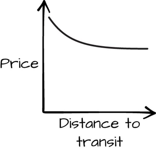 Transit distance vs price
