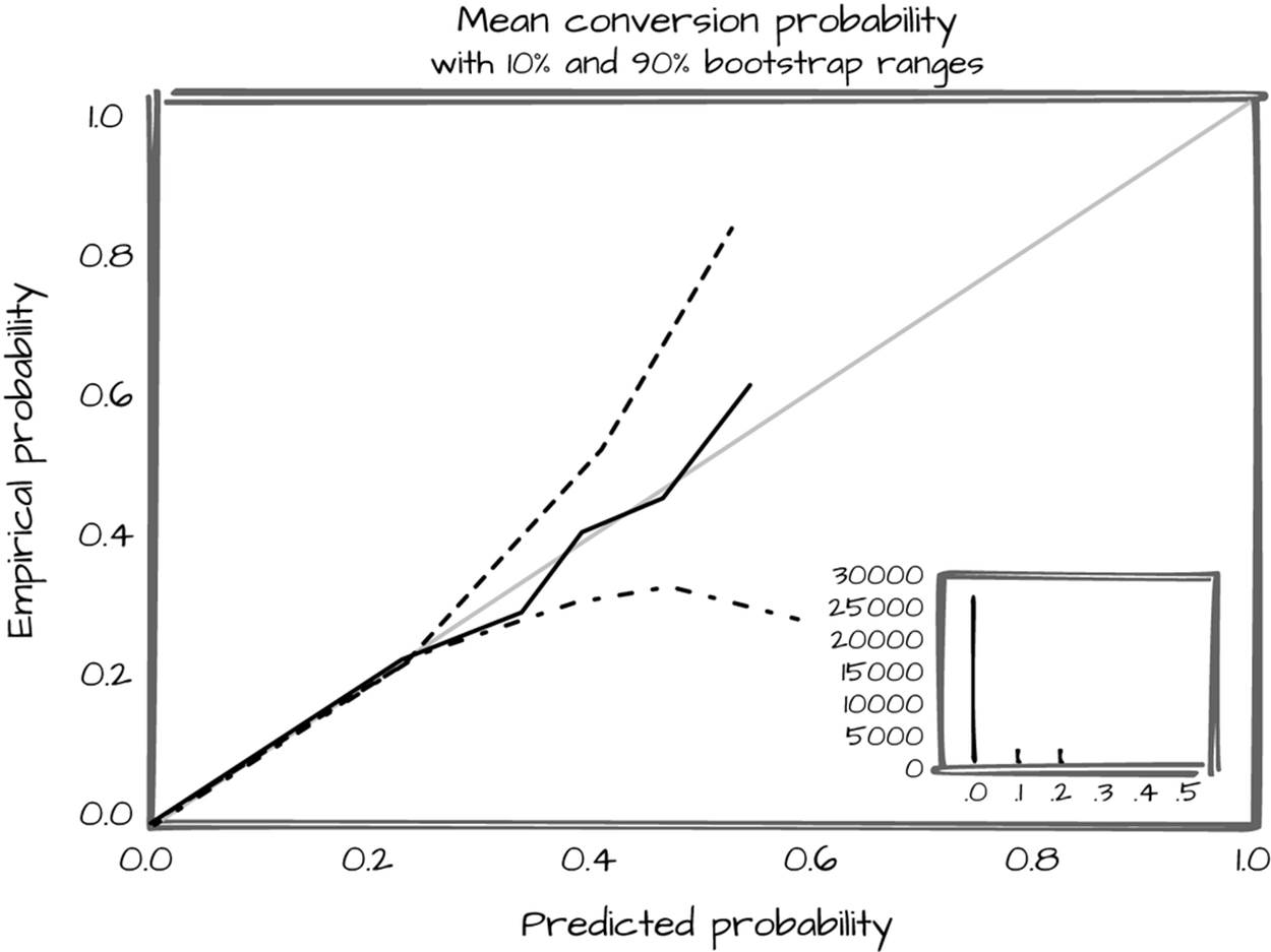 Empirical probability