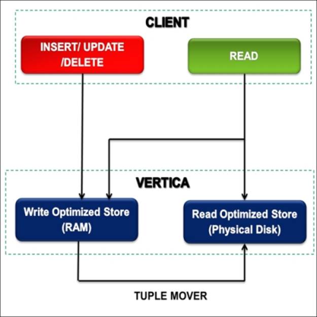 Understanding the storage model in Vertica