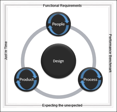 The PPP framework