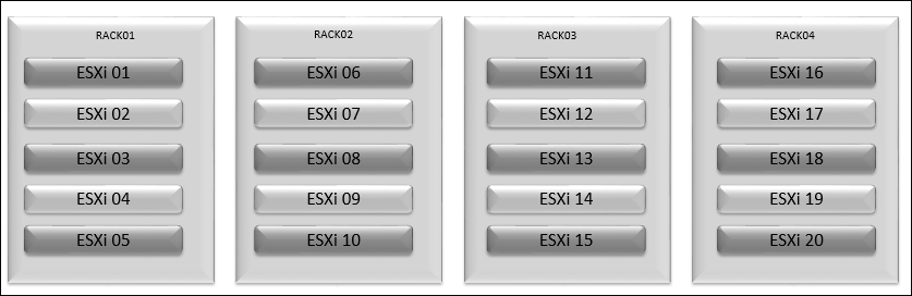 Designing an ESXi scenario