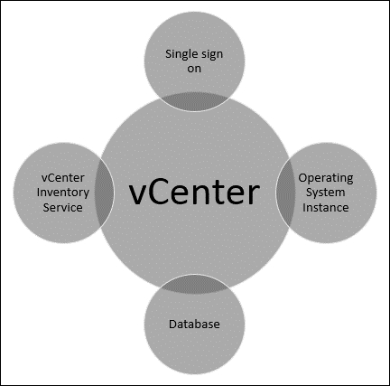 Designing essentials for the management layer