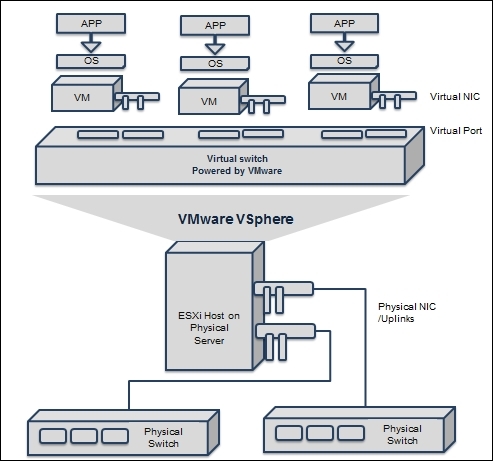 VMware vSphere networking essentials