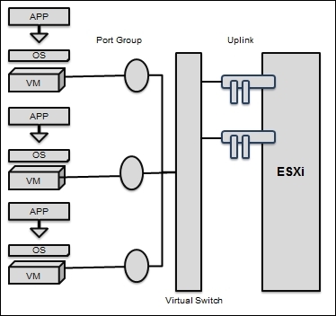 The design of VMware VSS and VDS