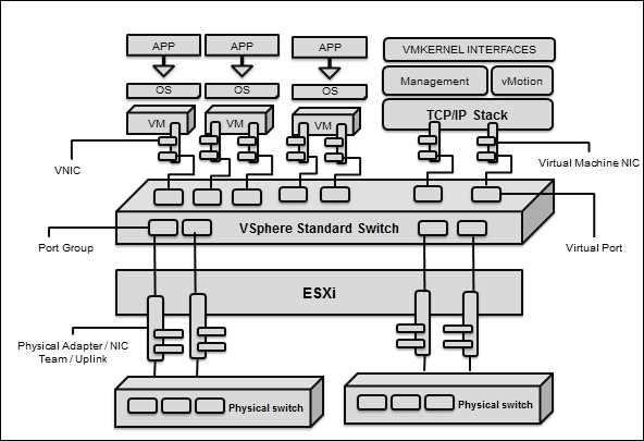 The design of VMware VSS and VDS