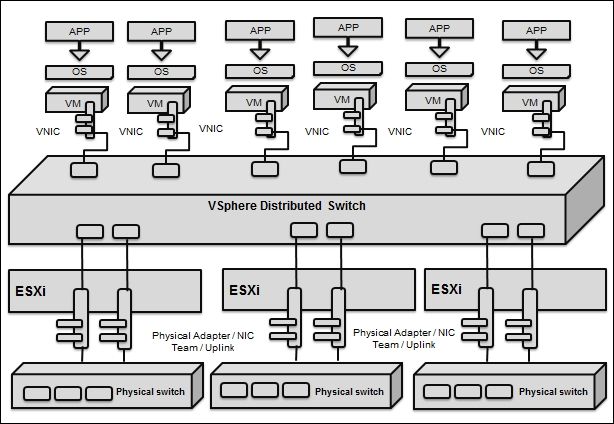 The design of VMware VSS and VDS