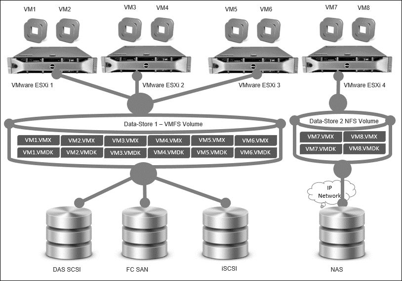 VMware vSphere storage essentials