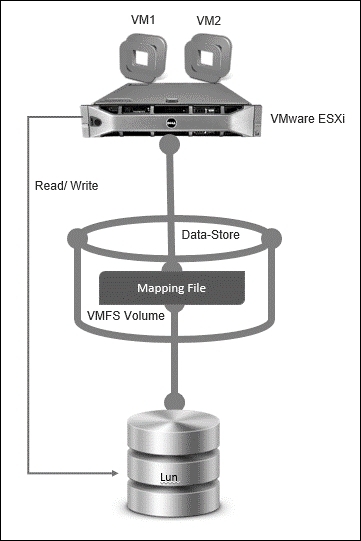 VMware vSphere storage essentials
