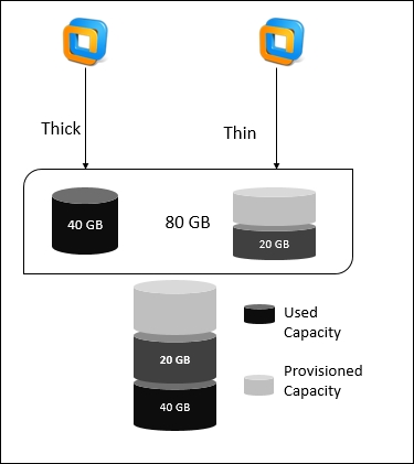 Local storage versus shared storage