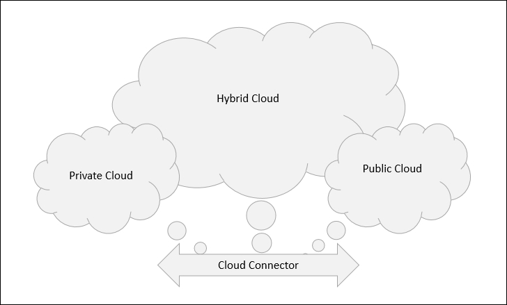 Cloud computing essentials