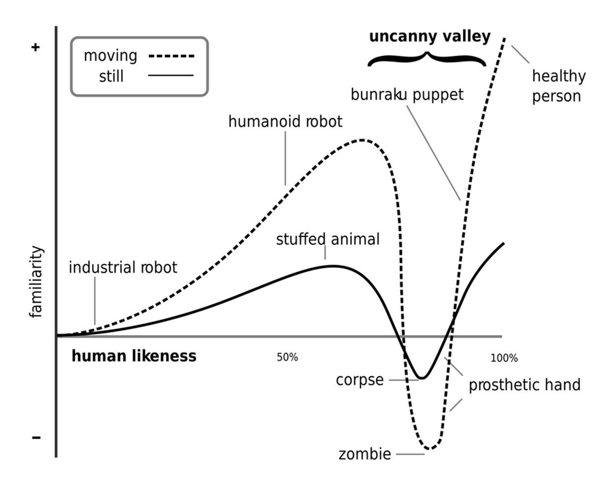 A simplified version of Mori’s Uncanny Valley diagram. Credit: Karl MacDorman under a GNU Free Documentation License.