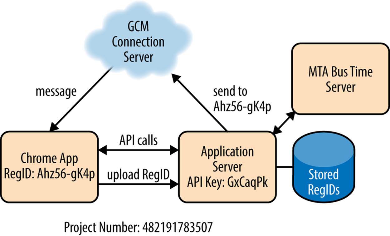 Our example Application Server communicates with two other servers