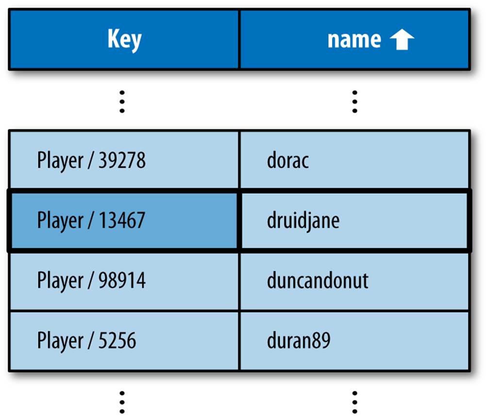 An index of Player entity keys and “name” property values, sorted by name in ascending order, with the result for WHERE name = ‘druidjane’