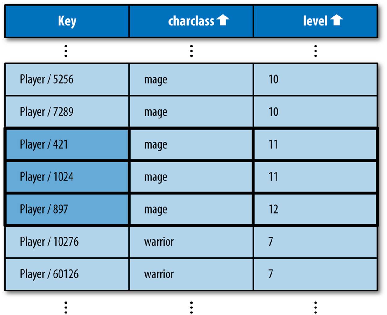 An index of the Player entity “charclass” and “level” properties, sorted by charclass, then level, then key, with results for WHERE charclass = “mage” AND level > 10