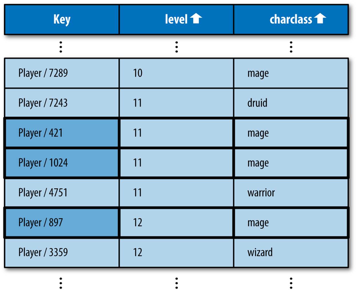 An index of the Player entity “charclass” and “level” properties, sorted first by level then by charclass, which cannot satisfy WHERE charclass = “mage” AND level > 10 with consecutive rows