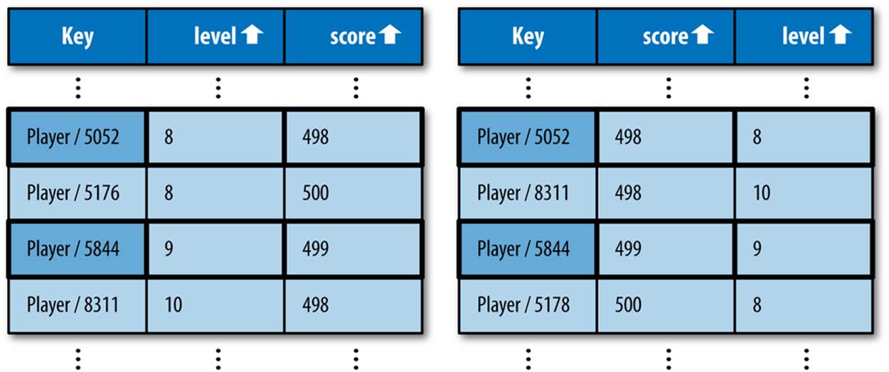 Neither possible index of the Player entity “level” and “score” properties can satisfy WHERE level < 10 AND score < 500 with consecutive rows