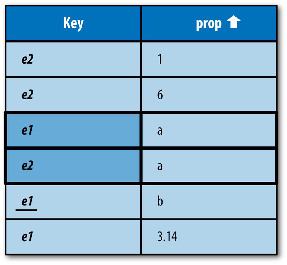 An index of two entities with multiple values for the “prop” property, with results for WHERE prop=‘a’