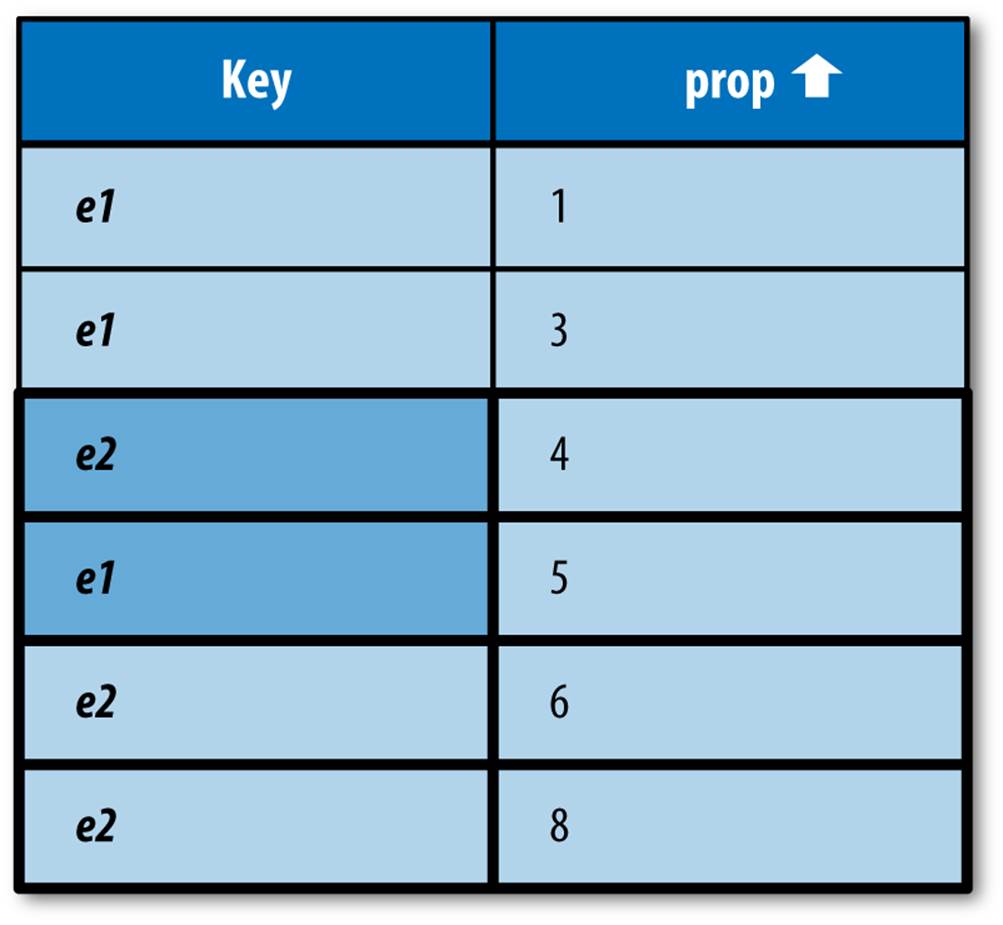 An index of two entities with multiple values for the “prop” property, with results for WHERE prop > 3