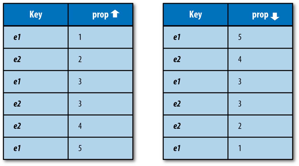 Indexes of two entities with multiple values for the “prop” property, one ascending and one descending