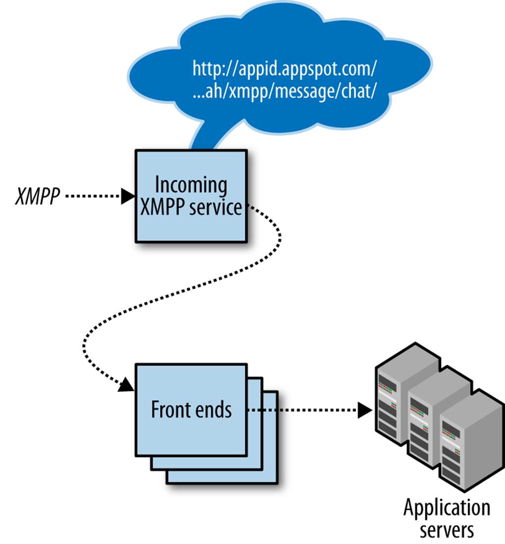 Architecture of incoming XMPP messages, calling web hooks in response to incoming message events