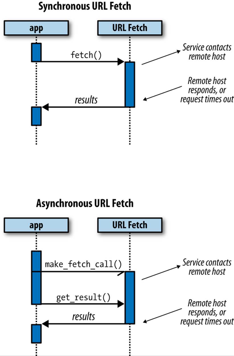 Sequence diagrams of a synchronous URL fetch and an asynchronous URL fetch