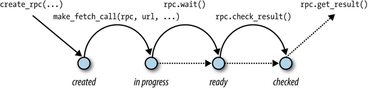 The RPC object states and transitions, using URL Fetch as an example