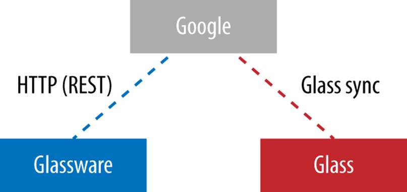 The flow of information between Glassware, Google’s cloud, and Glass