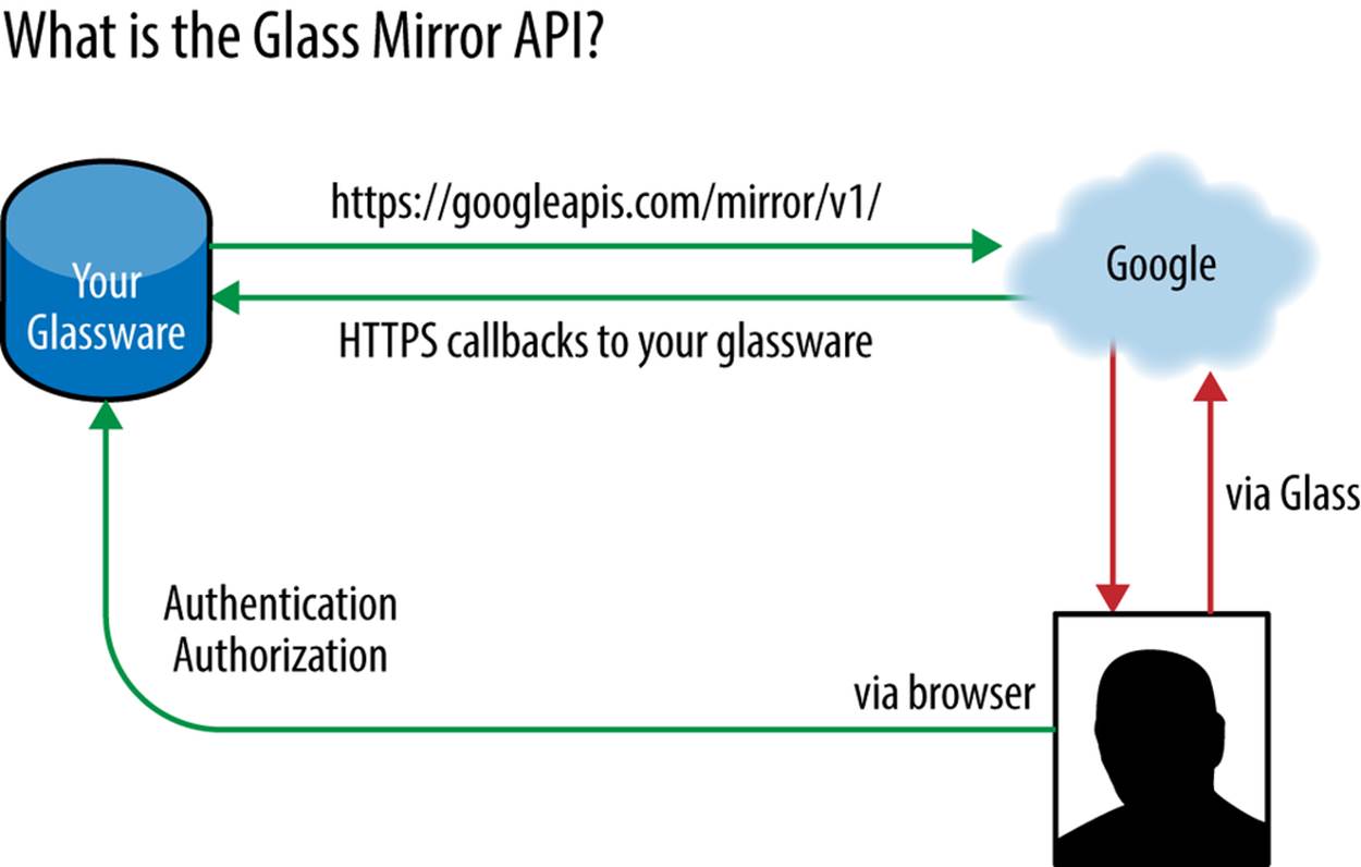 How data flows between Glass, Google, and your Glassware