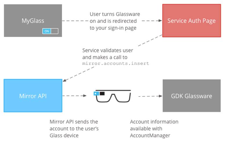 The flow of authentication in GDK Glassware.