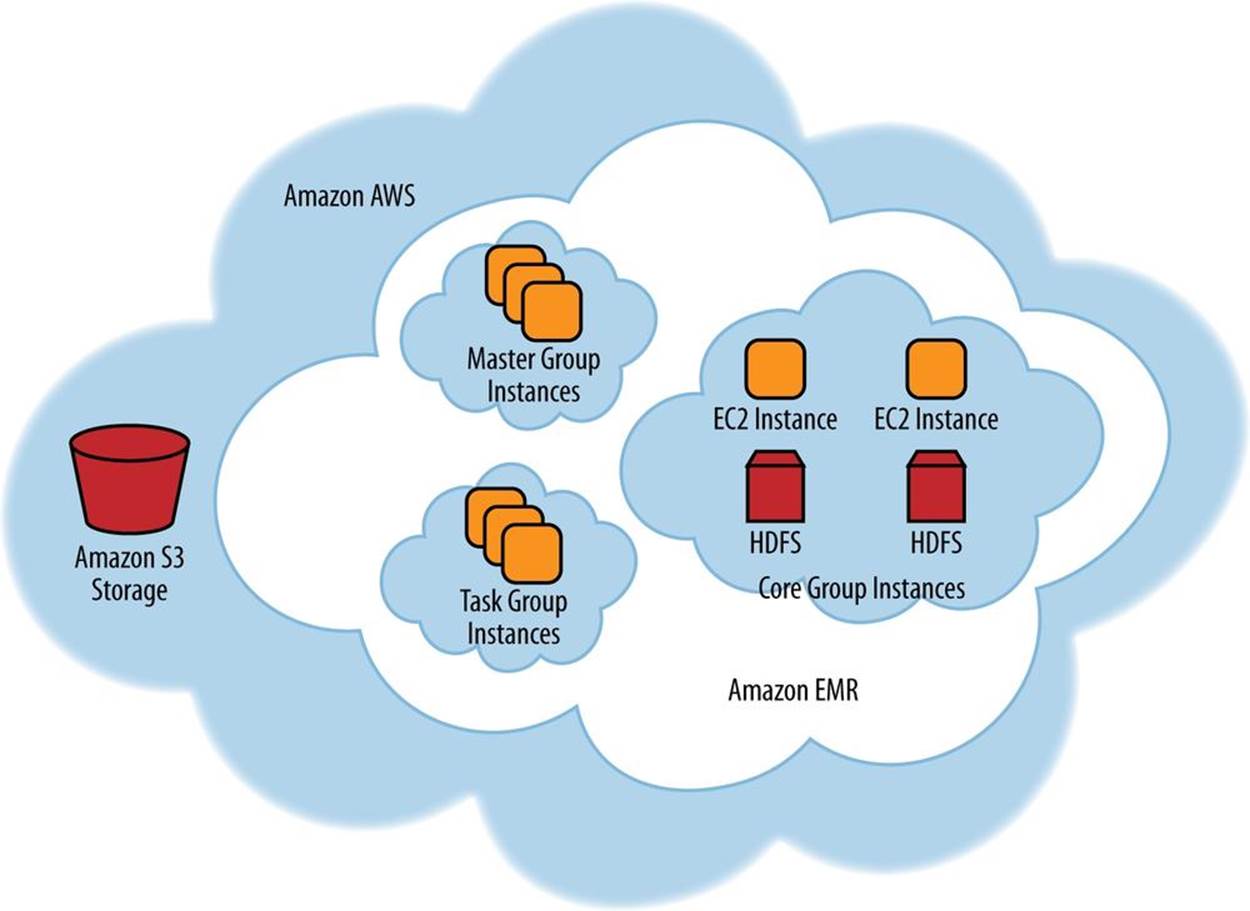 Typical Amazon EMR cluster