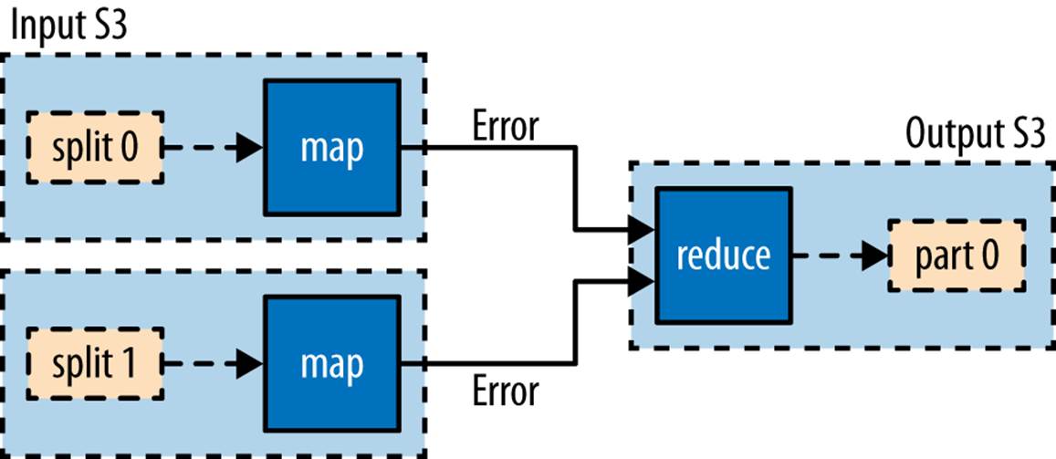 MapReduce filter pattern for error filtering