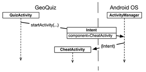 The intent: telling ActivityManager what to do