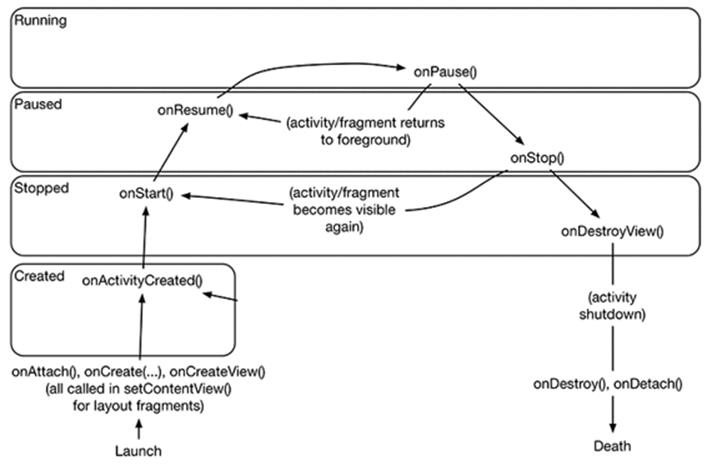 Fragment lifecycle diagram